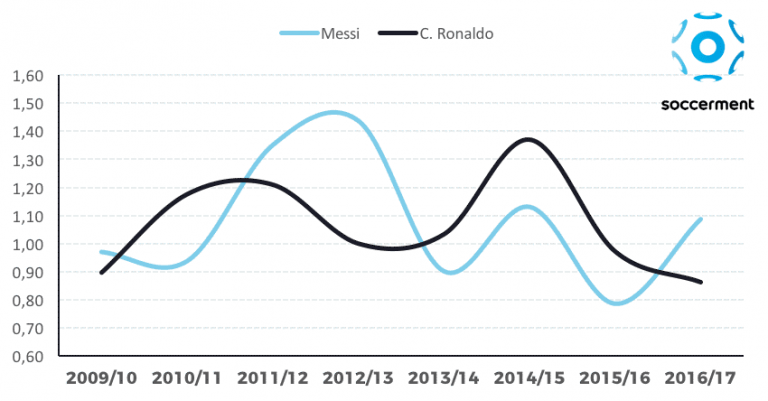 Creating a visualization – Messi vs Ronaldo – Useful code