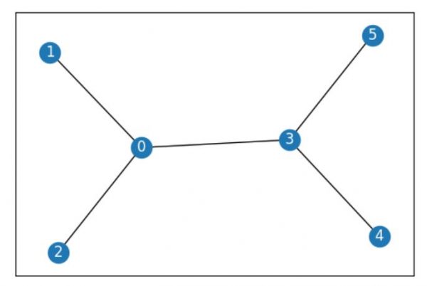Introduction to Graphs in Python – Useful code